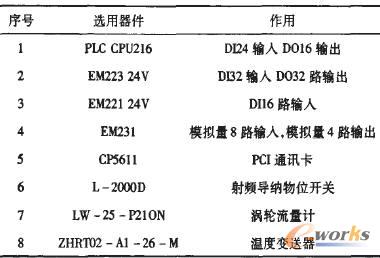 主要功能模塊與現(xiàn)場(chǎng)儀表