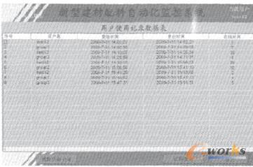 用戶(hù)使用記錄報(bào)表圖