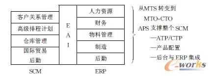 APS/SCM與ERP