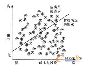 企業(yè)ERP信息化需求到價(jià)值一成本坐標(biāo)系的映射