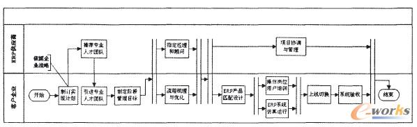 管理層次提升目標(biāo)和ERP產(chǎn)品的匹配