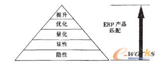 管理層次提升目標(biāo)和ERP產(chǎn)品的匹配