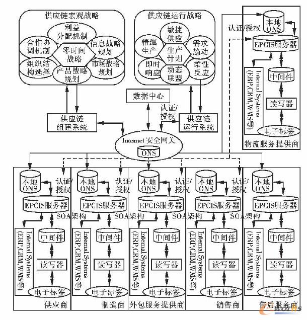 基于RFID的SCM系統(tǒng)的體系結(jié)構(gòu)圖 基于RFID的SCM系統(tǒng)的體系結(jié)構(gòu)圖