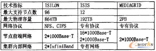 技術(shù)指標(biāo)一覽表
