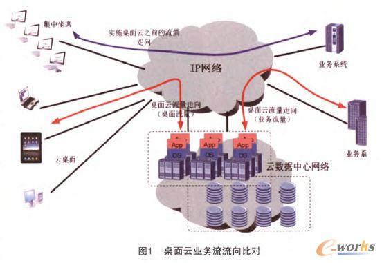 桌面云業(yè)務(wù)流流向比對