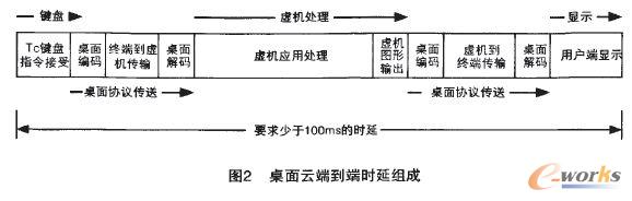 桌面云端到端時延組成