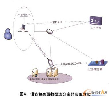 語音和桌面數(shù)據(jù)流分離的實現(xiàn)方式