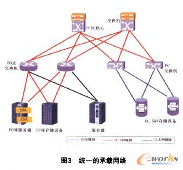 統(tǒng)一的承載網(wǎng)絡(luò)