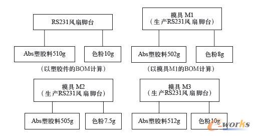 建立在模具上的BOM結(jié)構(gòu)圖