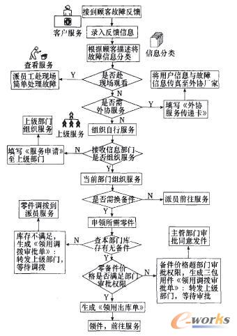 售后服務(wù)流程