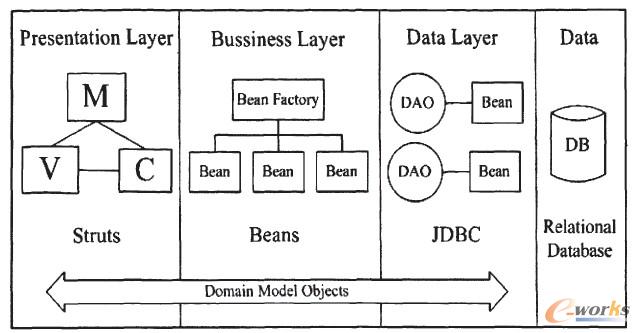 圖4開發(fā)系統(tǒng)的整體架構