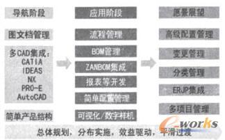 三期規(guī)劃方案