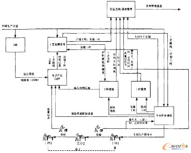 圖1 電子產(chǎn)品MES功能模型