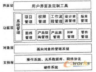 EPDM系統(tǒng)的體系結(jié)構(gòu)