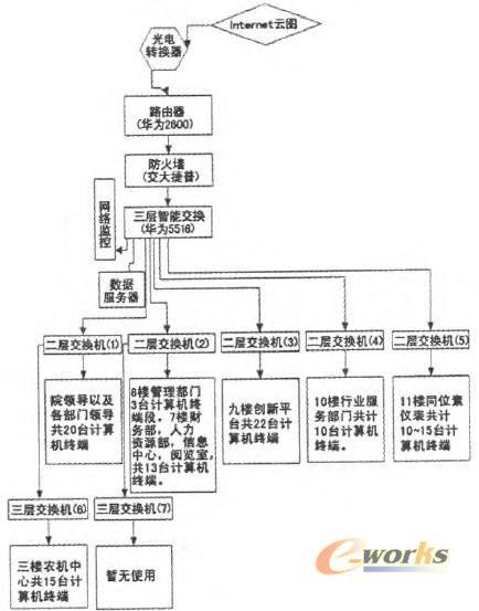 某企業(yè)PDM系統(tǒng)網(wǎng)絡環(huán)境及硬件配置