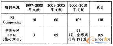 表1 大規(guī)模定制供應(yīng)鏈文獻(xiàn)統(tǒng)計(jì) (單位:篇)