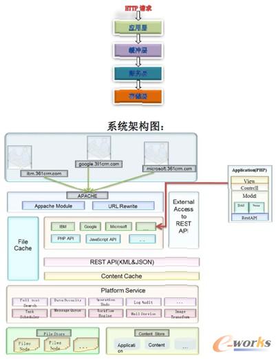 SaaS CRM的架構(gòu)