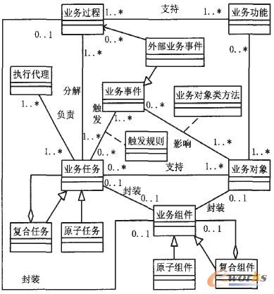 圖1 業(yè)務(wù)過程驅(qū)動的ERP系統(tǒng)組件化建模方法元模型