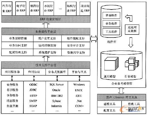 圖3 組件化ERP系統(tǒng)構(gòu)建體系結(jié)構(gòu)框架