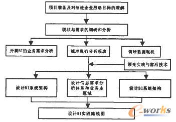 商業(yè)智能系統(tǒng)(BI)的設(shè)計(jì)流程