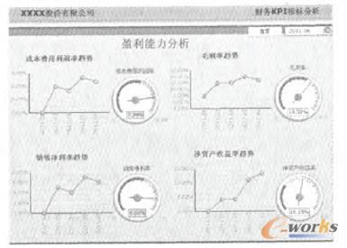 商業(yè)智能終端產(chǎn)品——財(cái)務(wù)KPI指數(shù)分析2