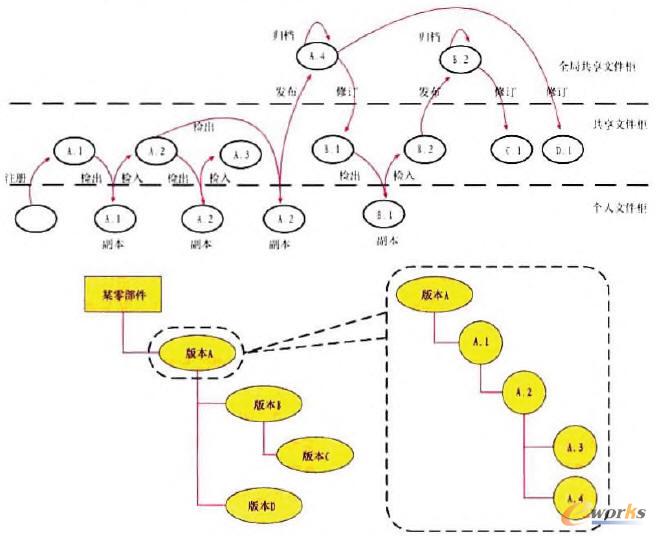 數(shù)形版本模型及其演進(jìn)過(guò)程