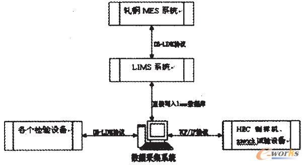 圖2 軋鋼部分與其他系統(tǒng)接口
