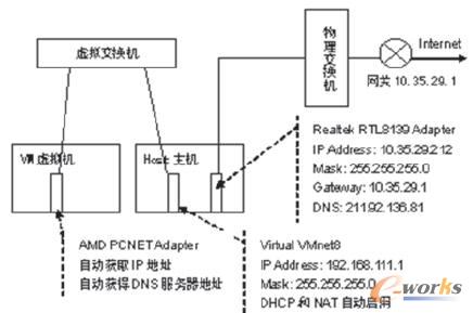 VMware虛擬機的虛擬網(wǎng)絡(luò)拓撲結(jié)構(gòu)和配置