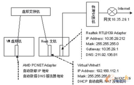 VMware虛擬機的虛擬網(wǎng)絡(luò)拓撲結(jié)構(gòu)和配置