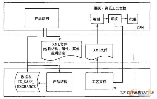 圖1工藝管理系統(tǒng)與PDM的集成內(nèi)容