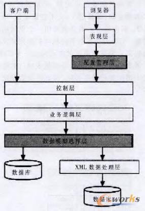 SaaS體系架構(gòu)