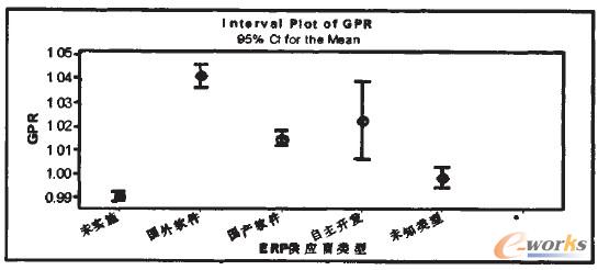 圖1 實(shí)施不同ERP軟件的公司GPR的95%置信區(qū)間對比