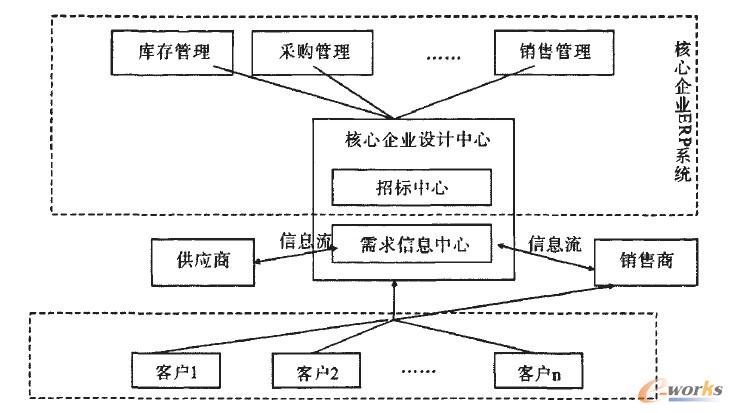 ERP�Ą�(chu��ng)��(li��n)��