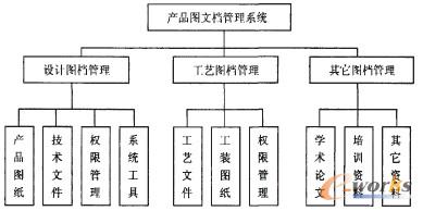 產(chǎn)品圖文檔管理系統(tǒng)結(jié)構(gòu)圖