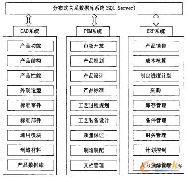 CAD/PDM/ERP系統(tǒng)集成示意圖
