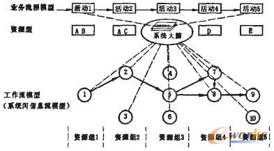 圖3 基于四層系統(tǒng)結(jié)構(gòu)思想的ERP系統(tǒng)模型