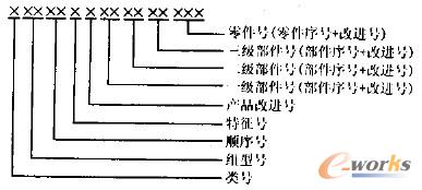 產(chǎn)品零部件編碼