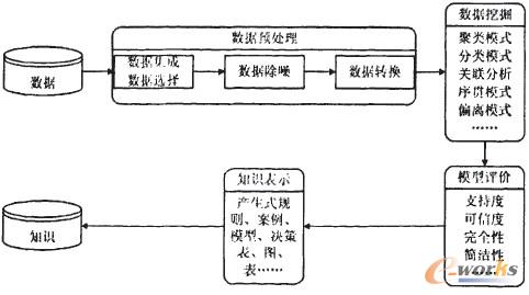 圖1 數(shù)據(jù)挖掘的流程