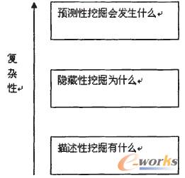 圖2 數(shù)據(jù)挖掘類型