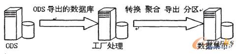 圖2 導出數(shù)據(jù)過程