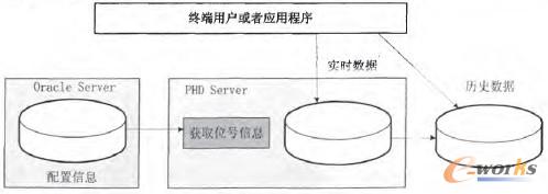 圖2 PHD數據架構