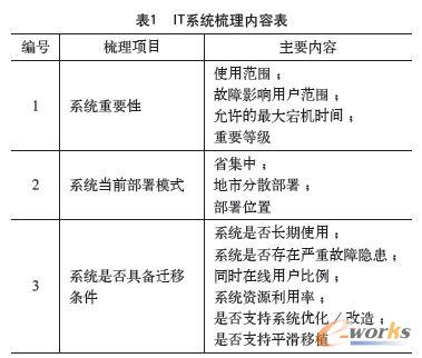 IT系統(tǒng)梳理內(nèi)容表