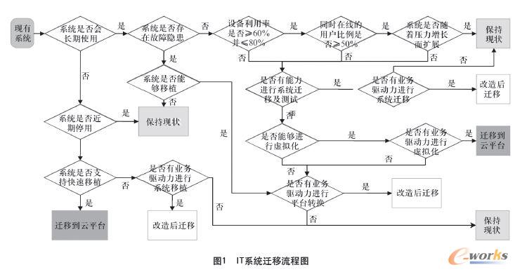 IT系統(tǒng)遷移流程圖
