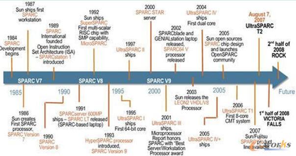 SPARC產(chǎn)品路線圖