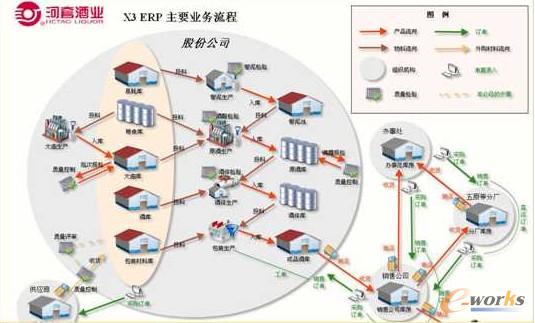 河套酒業(yè)新ERP系統(tǒng)部署