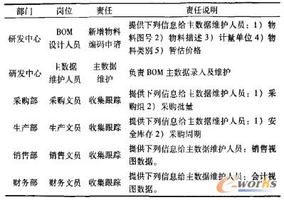 Adar公司主數(shù)據(jù)收集責(zé)任表