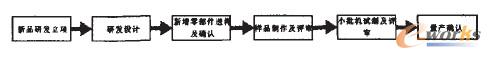 新品研發(fā)生產(chǎn)流程圖