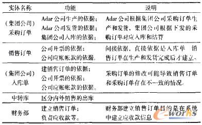 Adar公司的業(yè)務(wù)流程中的各實(shí)體要素功能