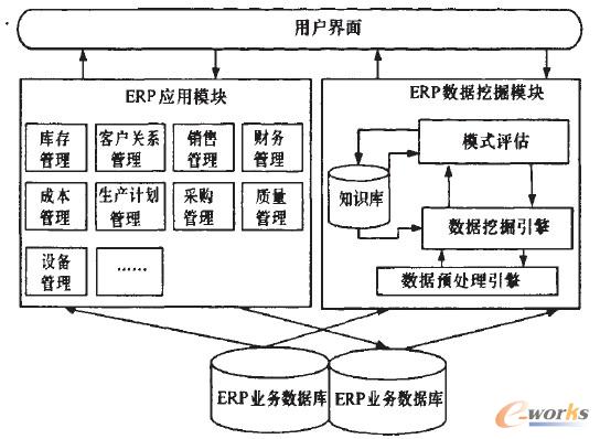 基于ERP業(yè)務(wù)數(shù)據(jù)庫的數(shù)據(jù)挖掘應(yīng)用框架