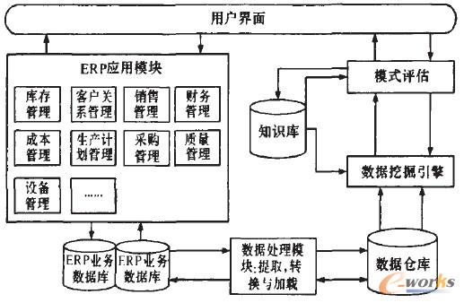 基于數(shù)據(jù)倉庫的數(shù)據(jù)挖掘應(yīng)用框架